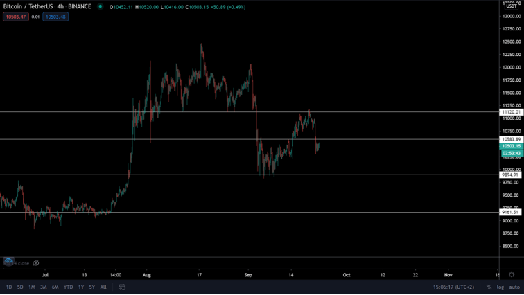 Bitcoin (BTC) koers uit het rood of gaan we verder dalen naar $9.900?
