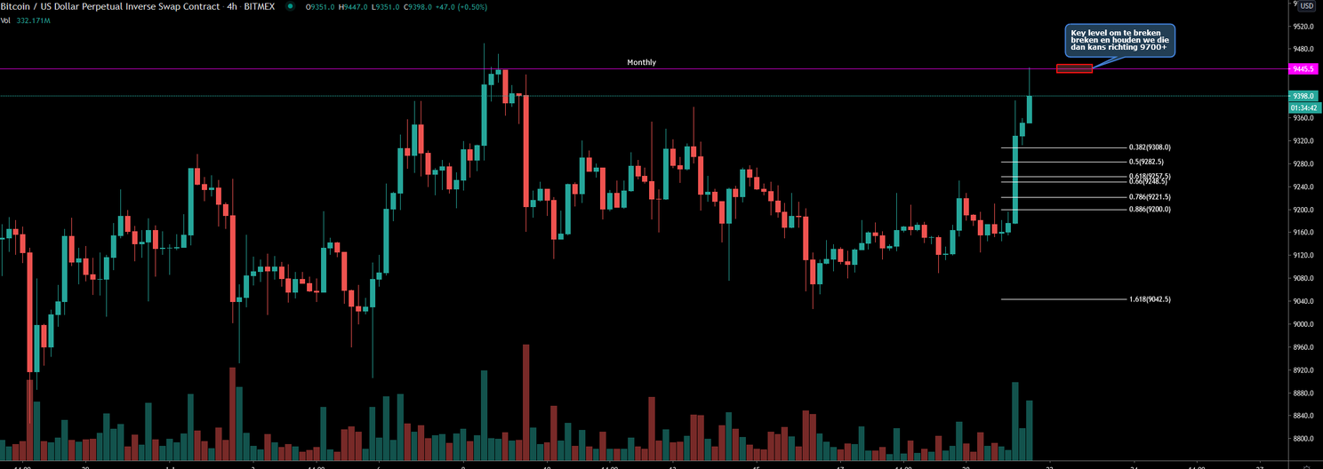 Bitcoin (BTC) Update: Uitbraak richting $9.400, zet de koers door?