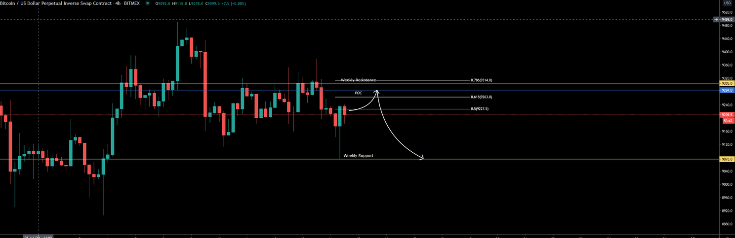 Bitcoin (BTC) Update: Zakt koers door afnemend volume naar $8.700?