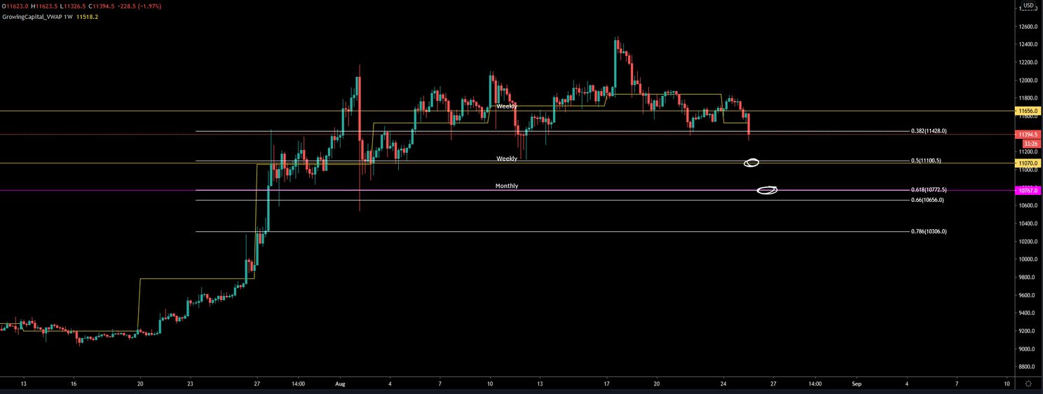 Bitcoin (BTC) Update: Gaat de koers onder de $11.000 dippen?