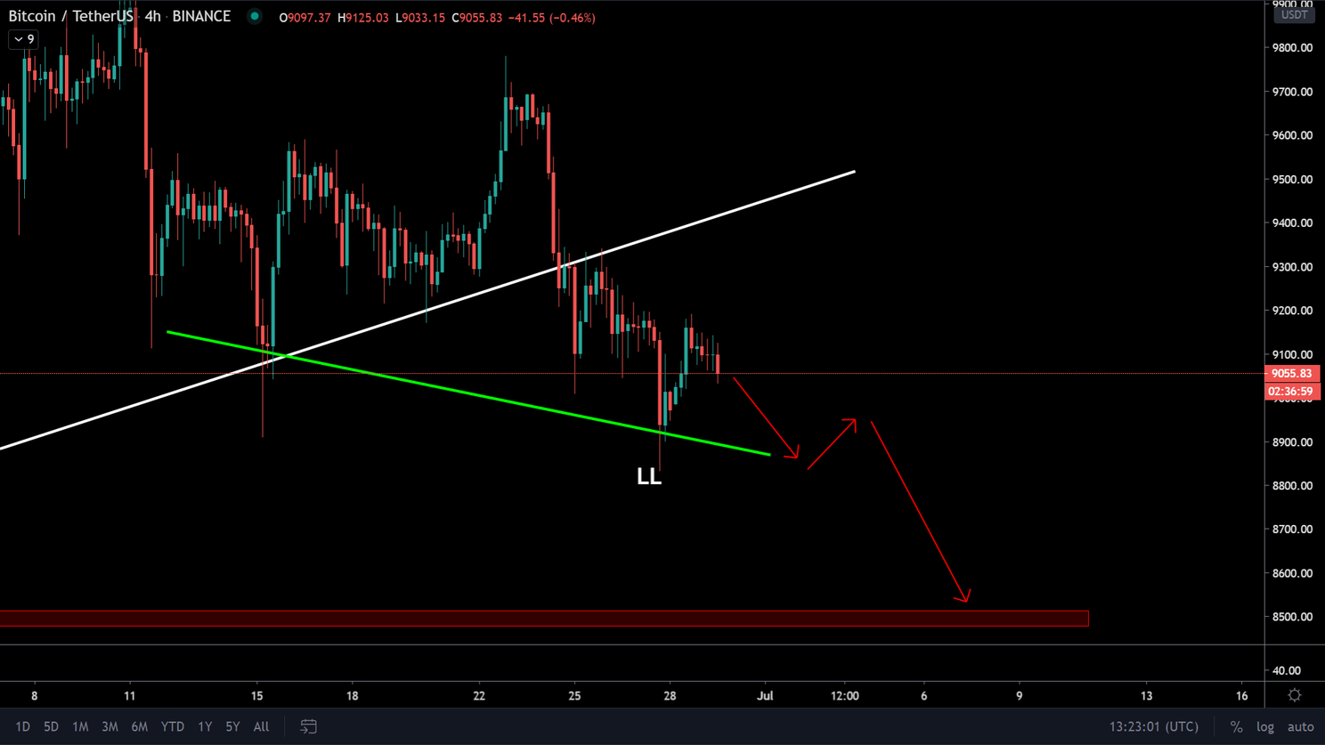 Bitcoin (BTC) Update: koers valt uit ascending triangle, dip richting $8.500?