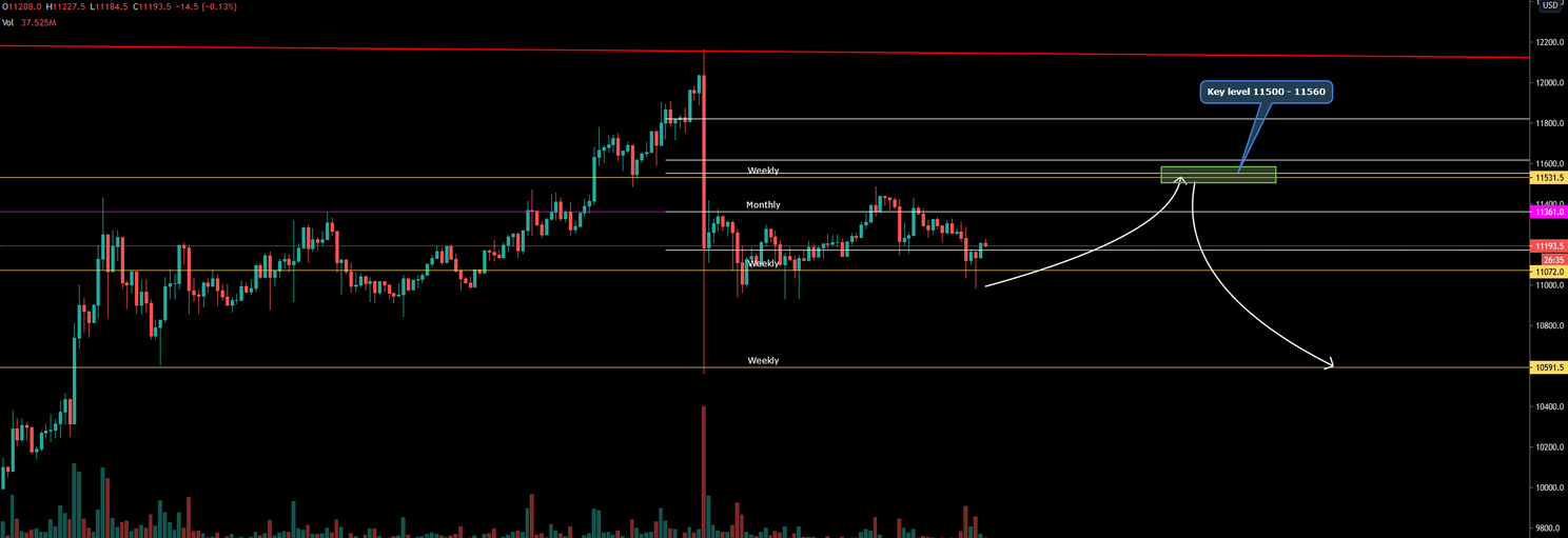 Bitcoin (BTC) Update: Koers moet $11.500 breken in deze fase bullmarkt