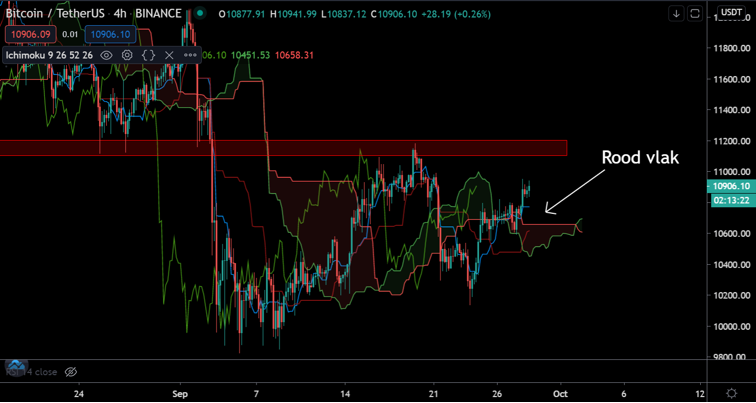 Bitcoin (BTC) Update: Trapt de koers het pedaal in naar $12.000?