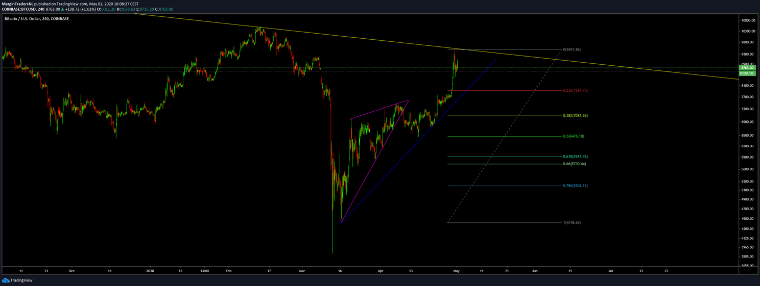 Bitcoin (BTC) Update: Koers bij $8.800, is de top voor Bitcoin al bereikt?