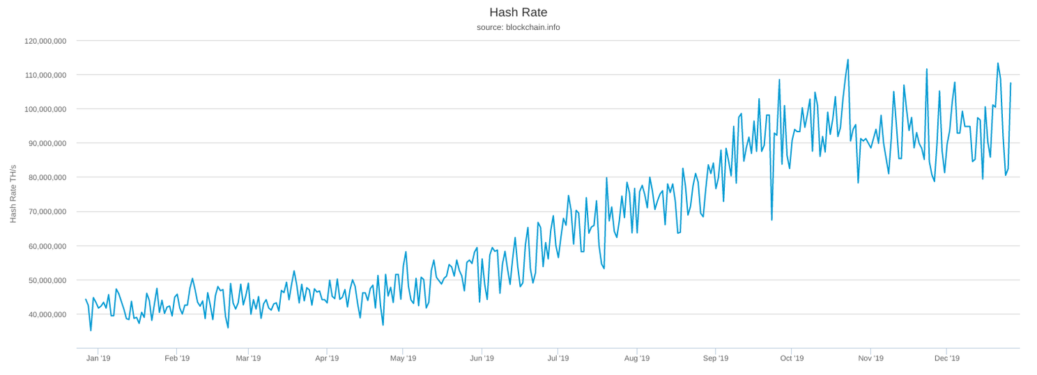 Bitcoin (BTC) brak 3 belangrijke records in 2019