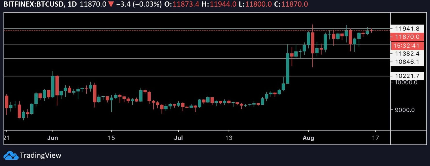 Bitcoin Koers Update: Komt $14.000 in beeld?