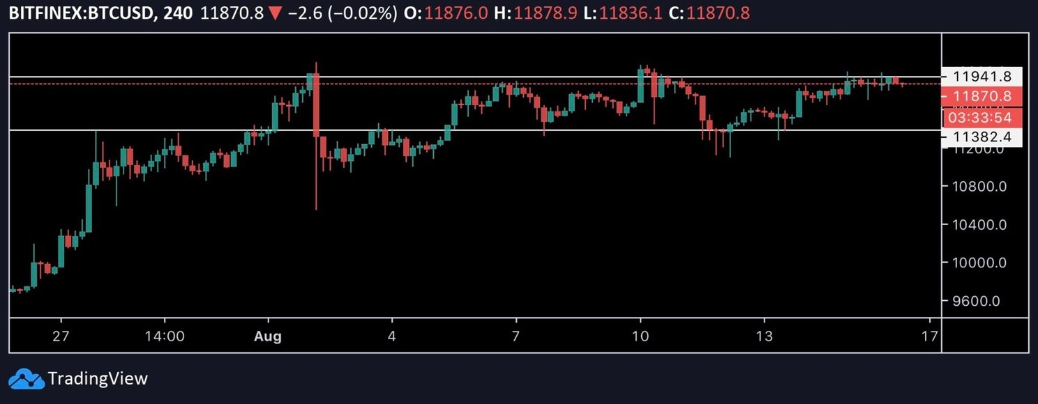 Bitcoin Koers Update: Komt $14.000 in beeld?