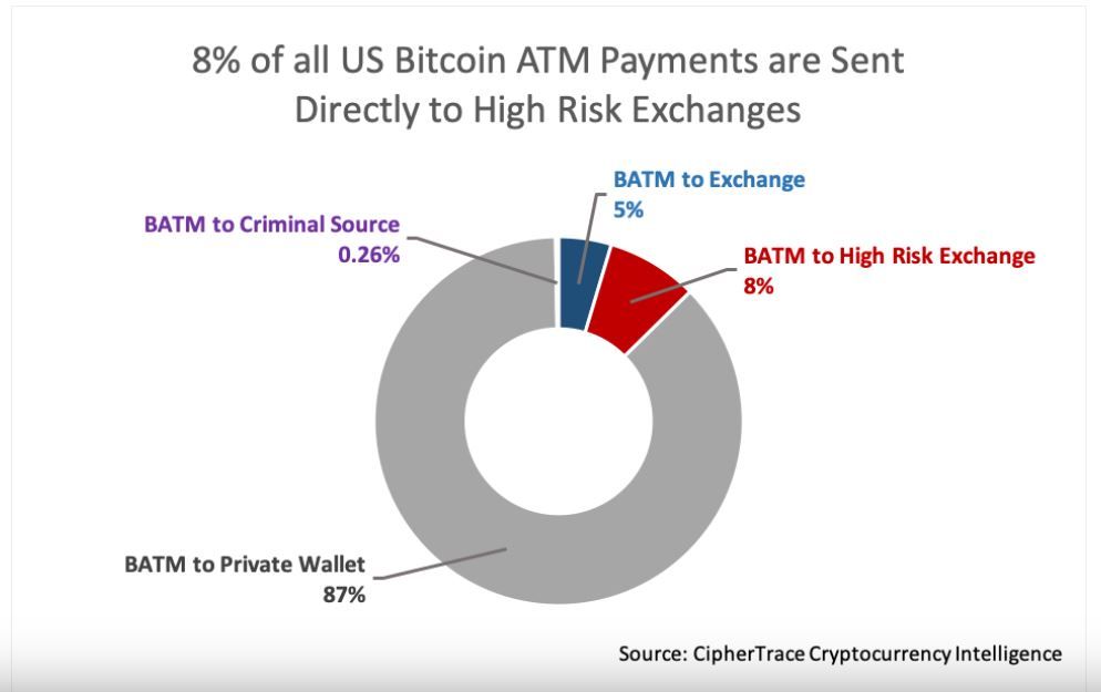 'Meer dan 8% van Bitcoin transacties via ATM's zijn schimmig'