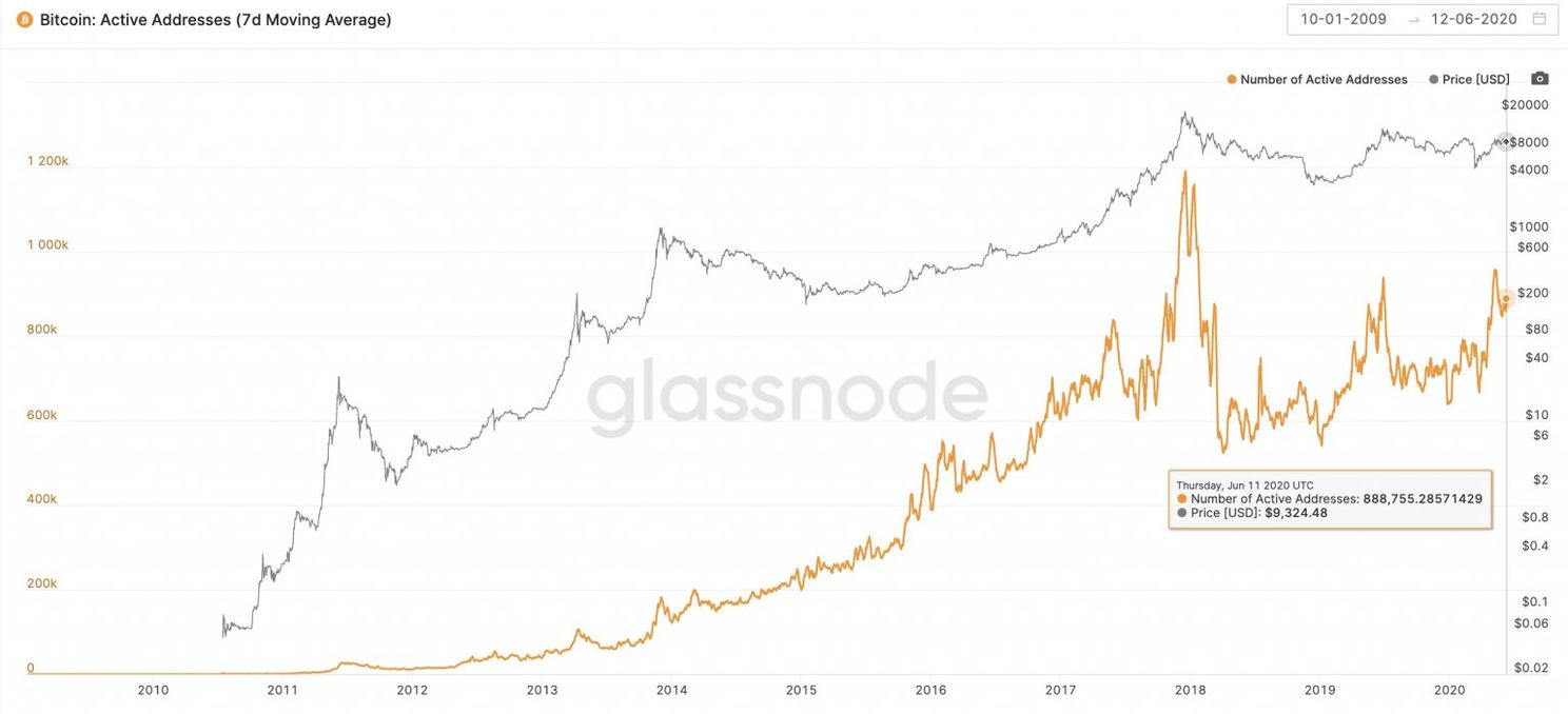 Aantal Bitcoin adressen met meer dan 0,1 BTC bereikt 3 miljoen