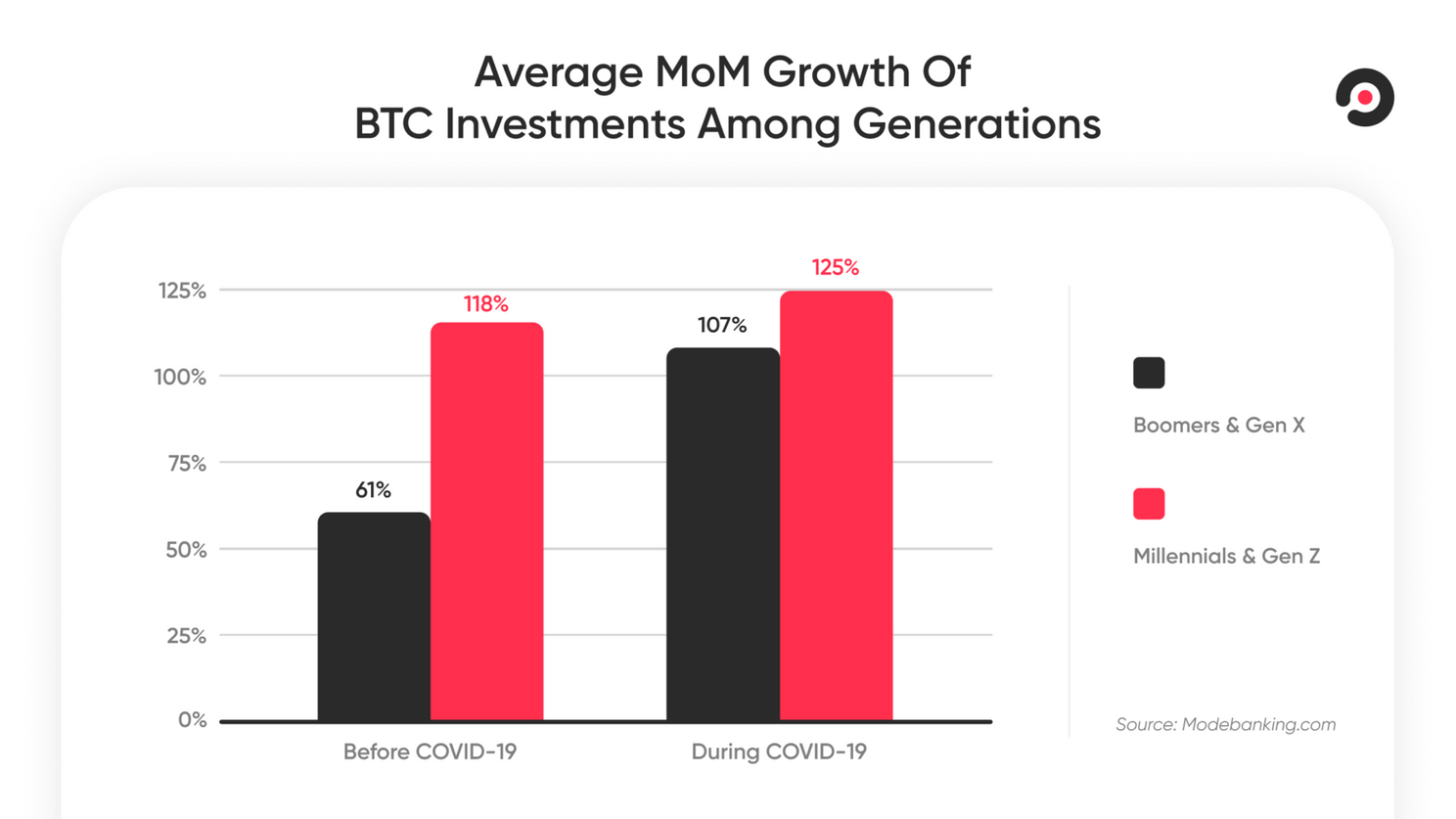 'Interesse in Bitcoin onder babyboomers stijgt enorm', volgens onderzoek