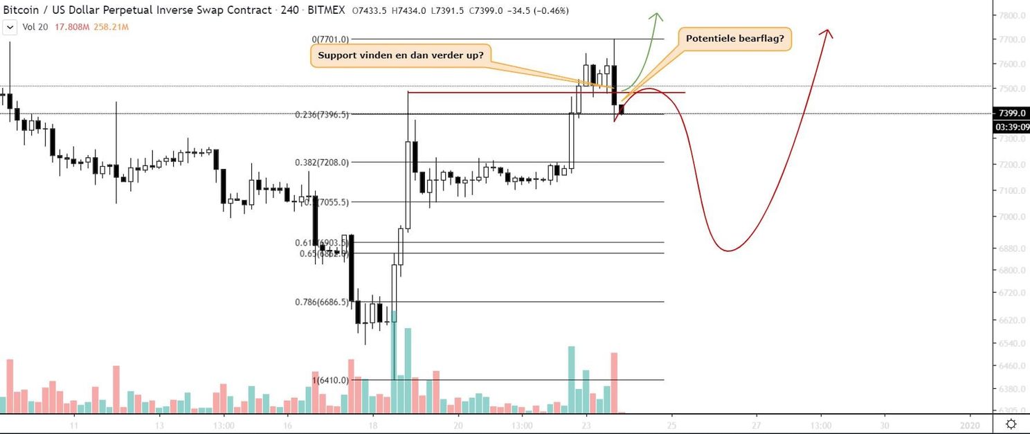 Bitcoin (BTC) koers keihard afgewezen bij $7.700. Welke scenario’s zijn er?