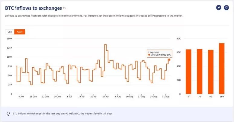 Bitcoin (BTC) koers duikt naar $10.653, 92.000 BTC stroomt naar beurzen