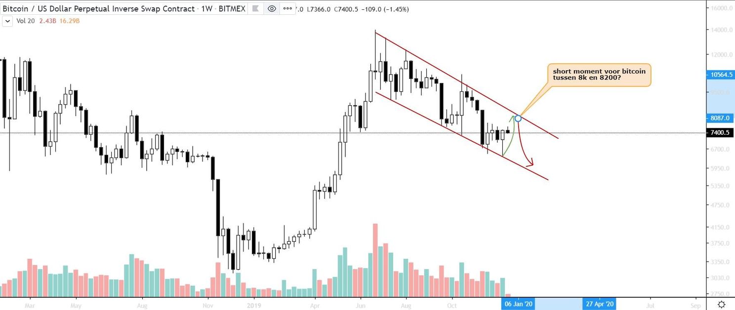 Bitcoin (BTC) koers keihard afgewezen bij $7.700. Welke scenario’s zijn er?