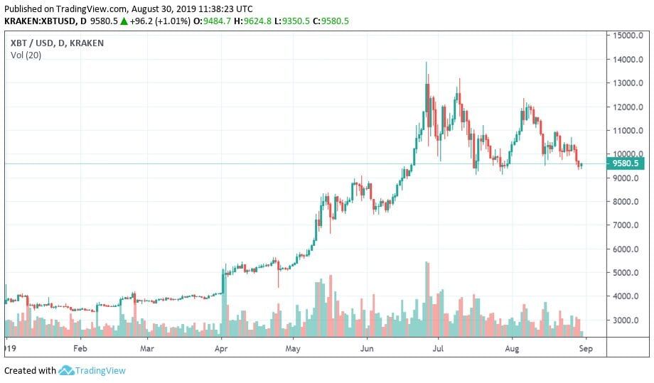 'Bitcoin (BTC) en goud meer in trek door onrust financiële markten'
