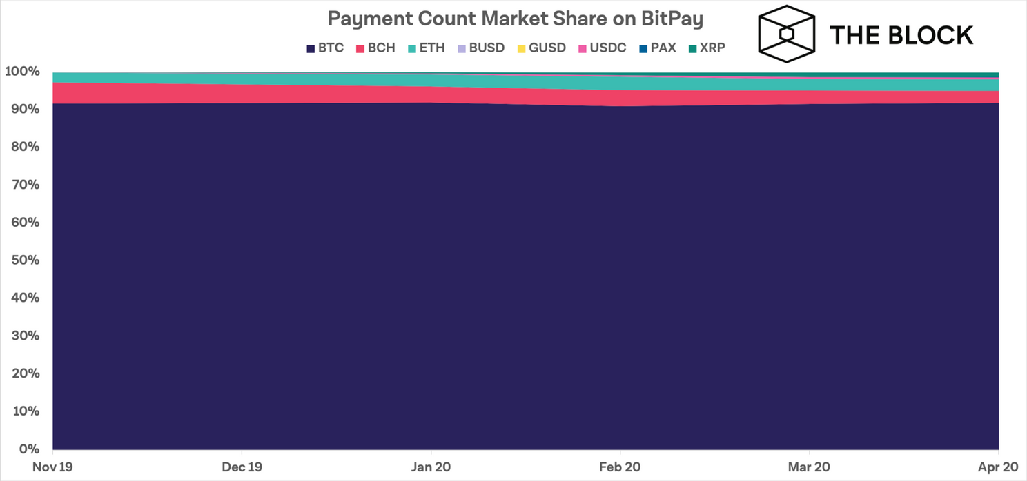 Bitcoin (BTC) verreweg meest populaire betaalmiddel bij BitPay