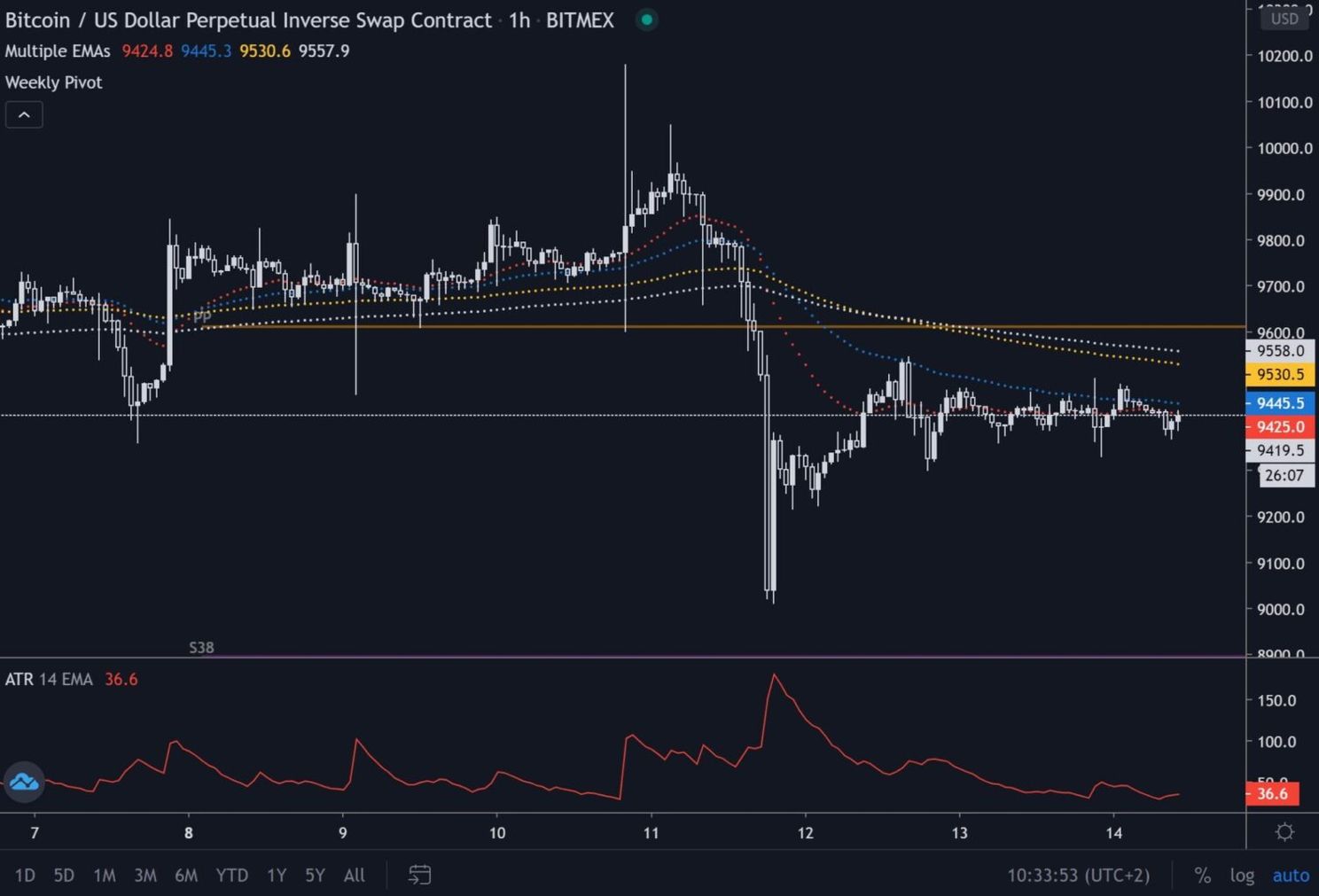Bitcoin (BTC) Update: Kortstondige koersdip richting $8.000 in de maak?