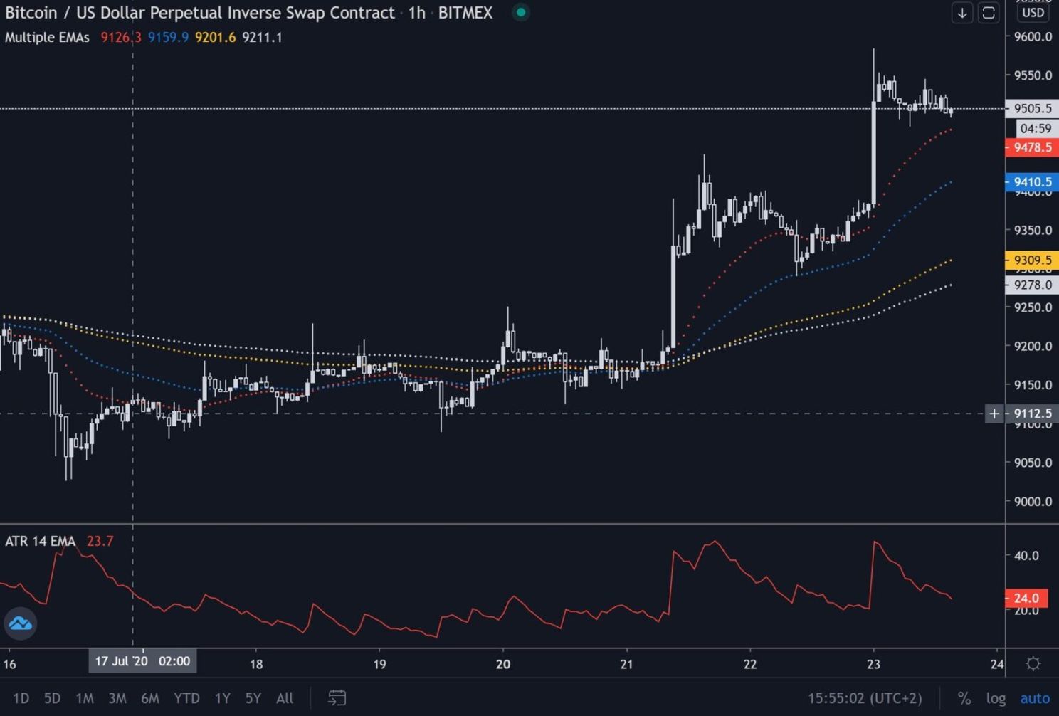 Bitcoin (BTC) Update: Koers maakt een sprong, komt $10.000 weer in zicht?