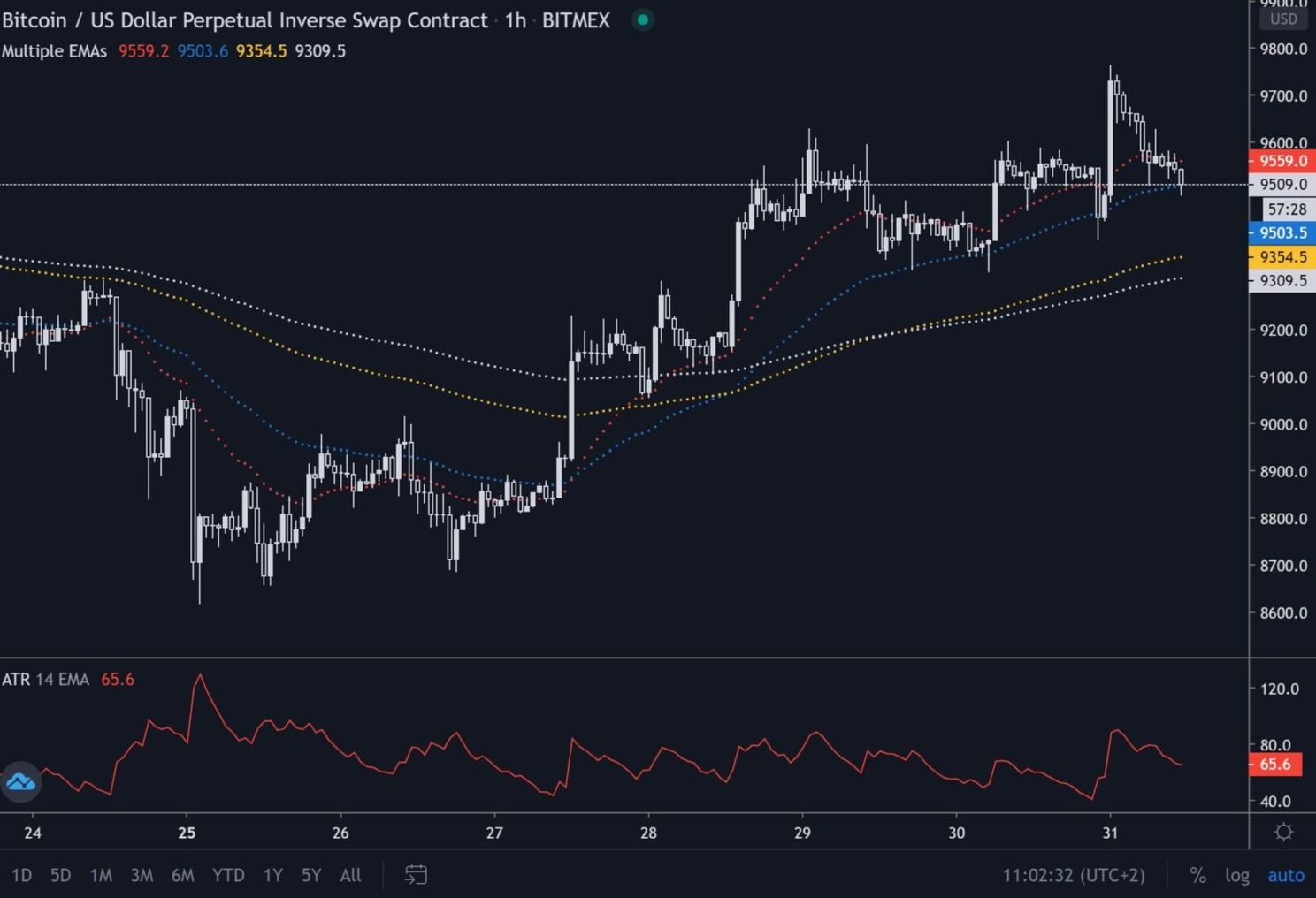 Bitcoin (BTC) Update: koers boven $9.000 stuit op sterke weerstand