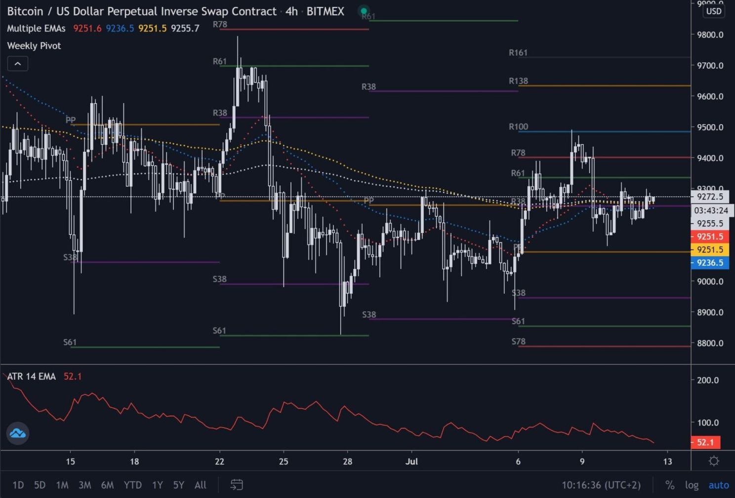 Bitcoin (BTC) Update: Koers zit in vakantiemodus, binnenkort toch een uitbraak?