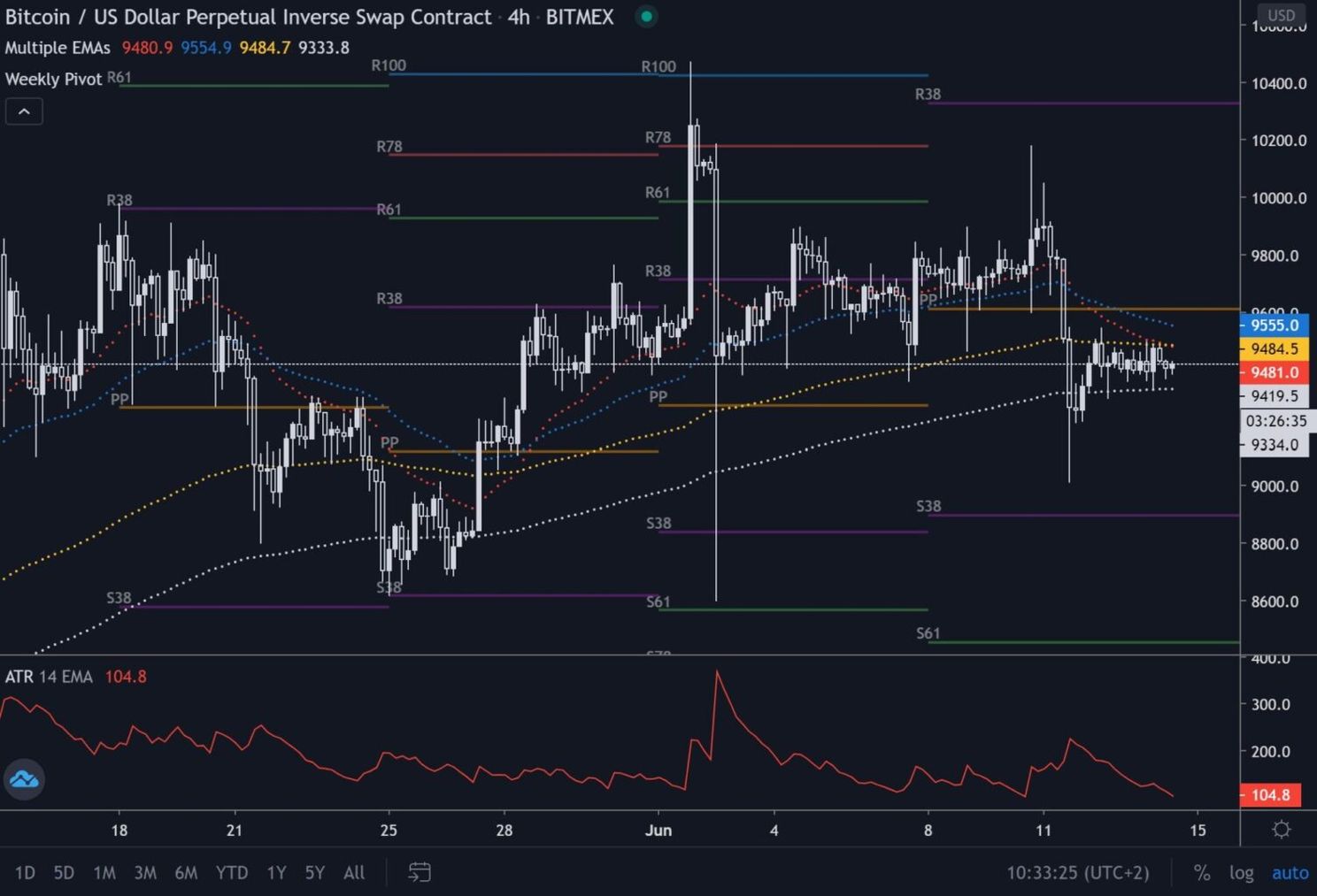 Bitcoin (BTC) Update: Kortstondige koersdip richting $8.000 in de maak?