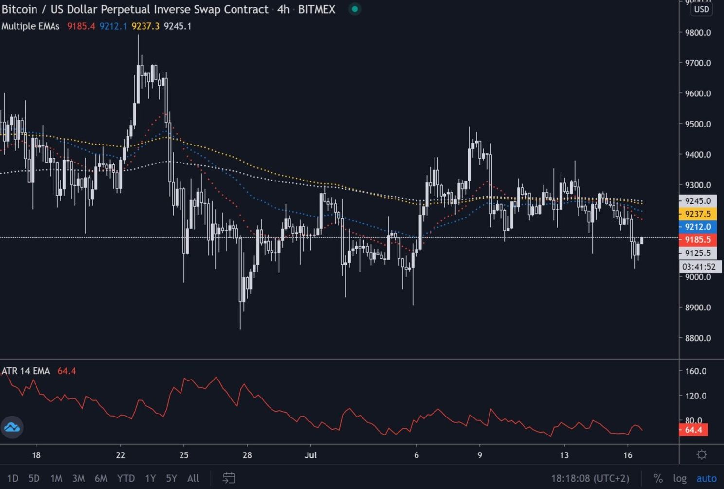 Bitcoin (BTC) Update: Prijs reageert niet op onrust op Twitter