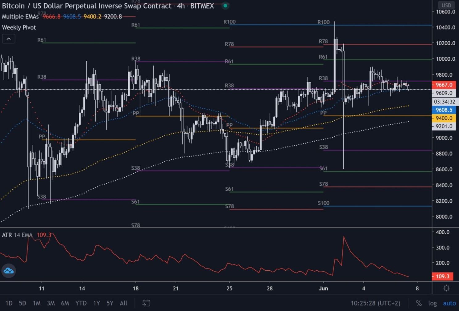 Bitcoin (BTC) Update: Gaat koers door weerstand bij $9.800 breken?