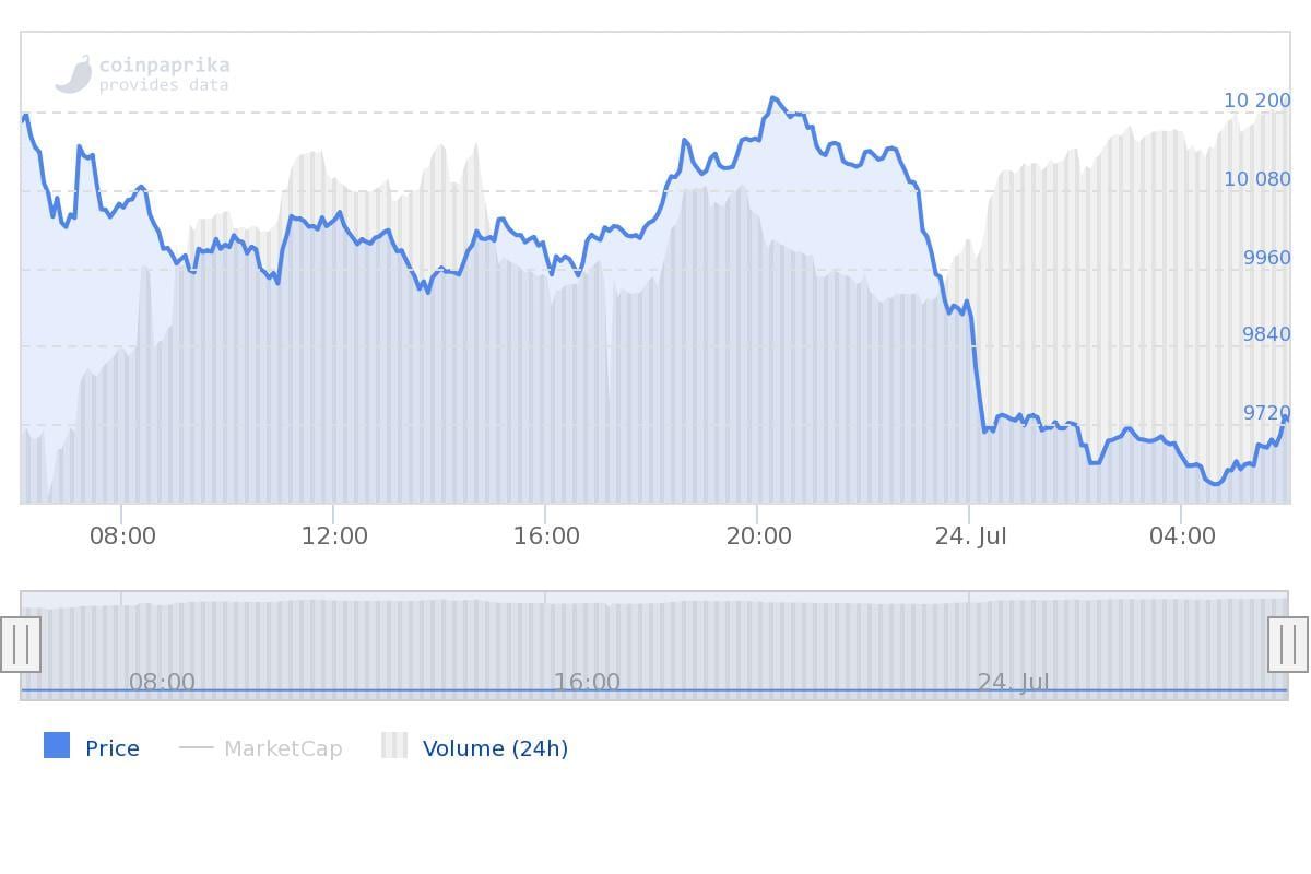 Bitcoin (BTC) daalt door naar $9.660, Sun ontkent alle beschuldigingen