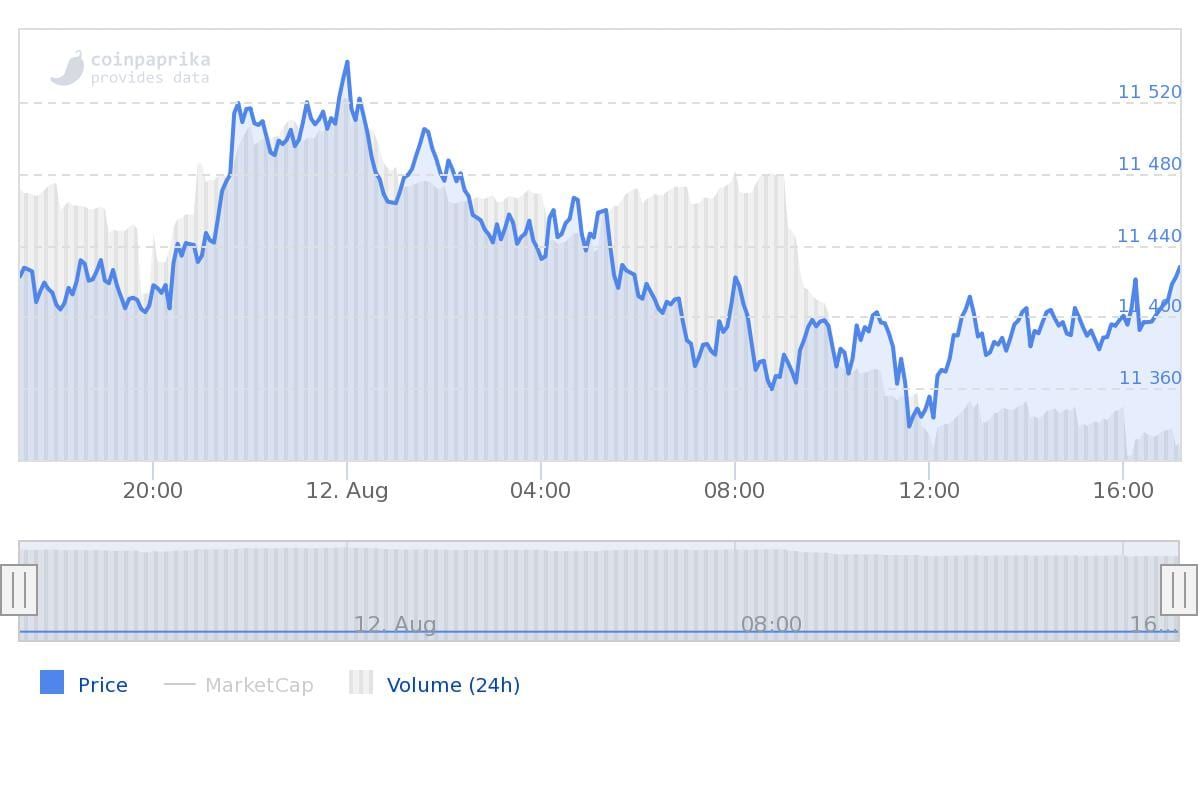 BTC op $11.422. Koopadvies Goldman Sachs aan investeerders: 'Buy Bitcoin!'