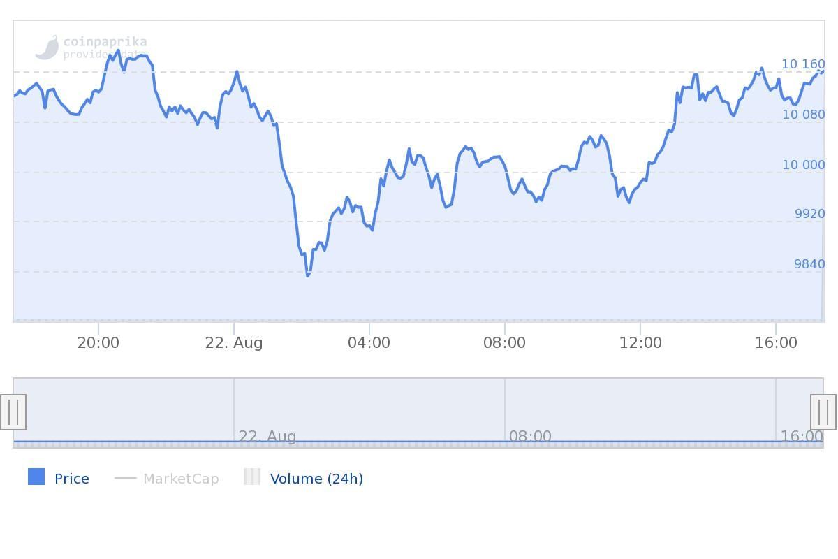 Bitcoin update: BTC rond $10.150, Waves en BAT te verhandelen op Kraken