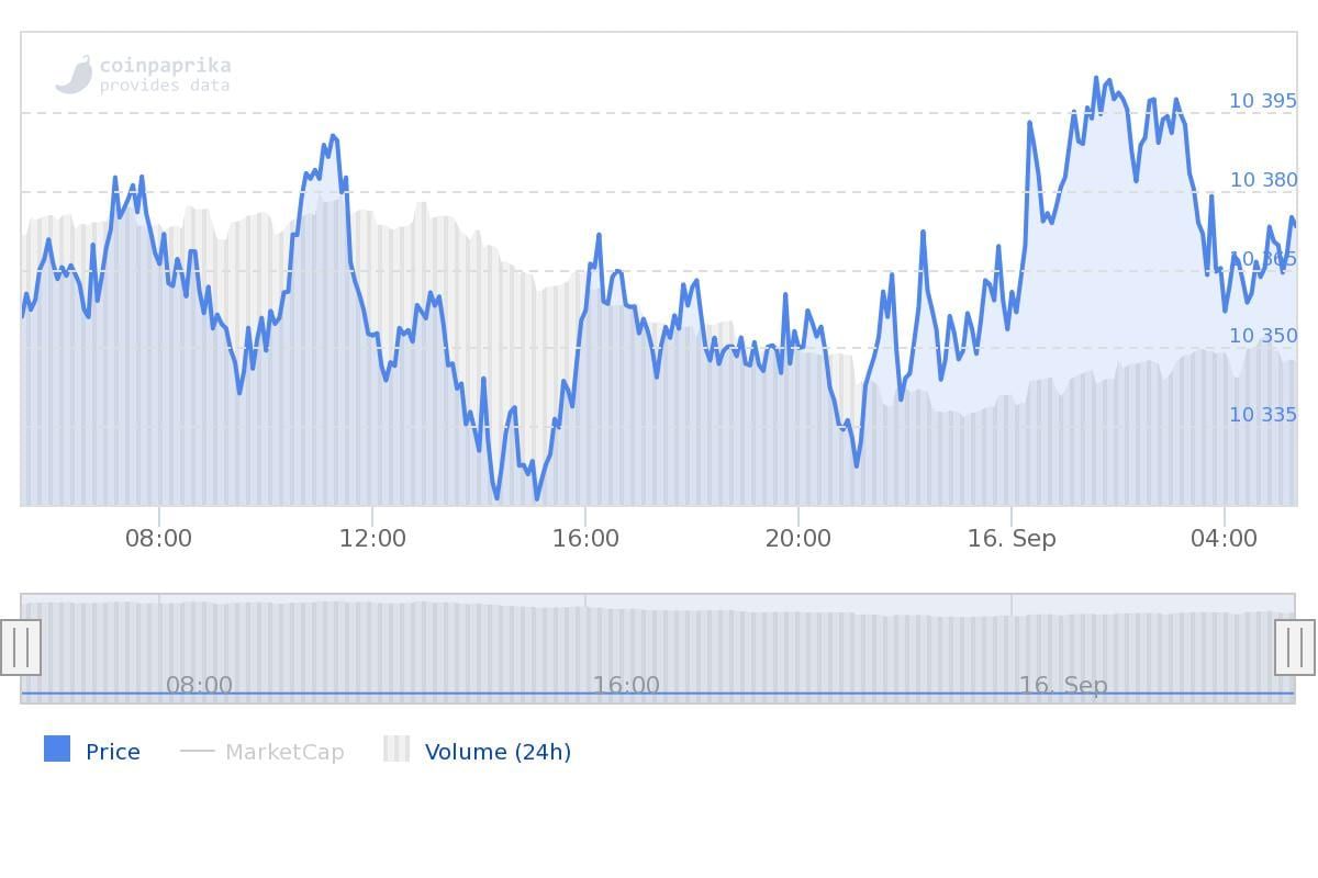 Bitcoin update: Prijs rond $10.375, millennials vol aan de crypto, BTC versus dollar