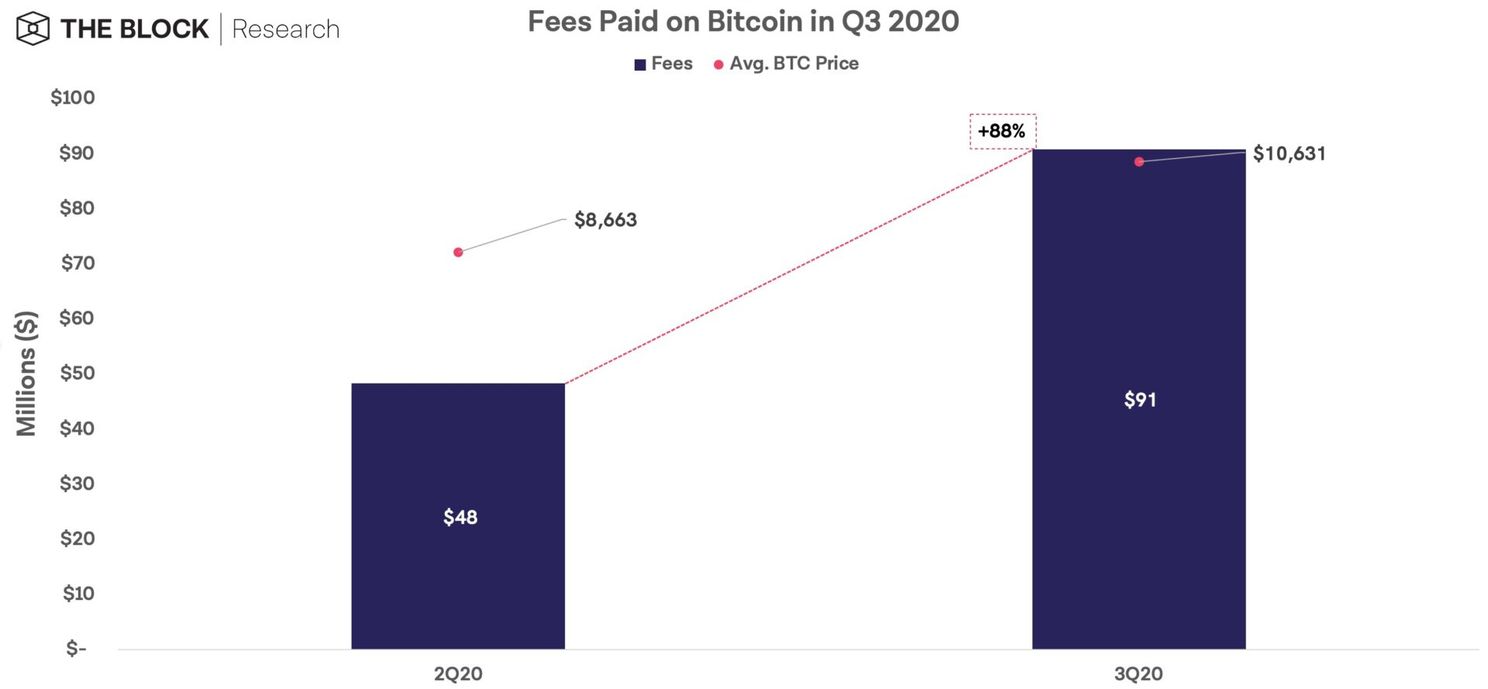 Bitcoin netwerk verstuurt dagelijks voor 2,4 miljard dollar aan transacties