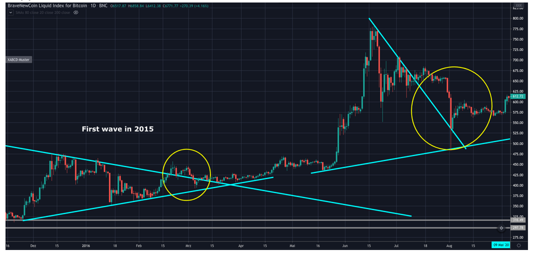 Bitcoin (BTC) update: 'Koers maakt zich op voor daling naar $5.000'