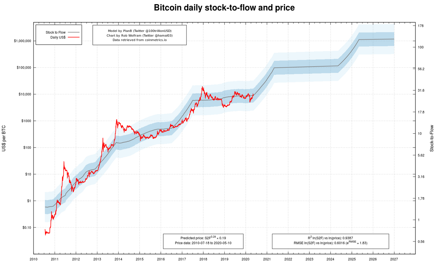 Bitcoin Stock-to-Flow (S2F) model, Bitcoin als schaars goed