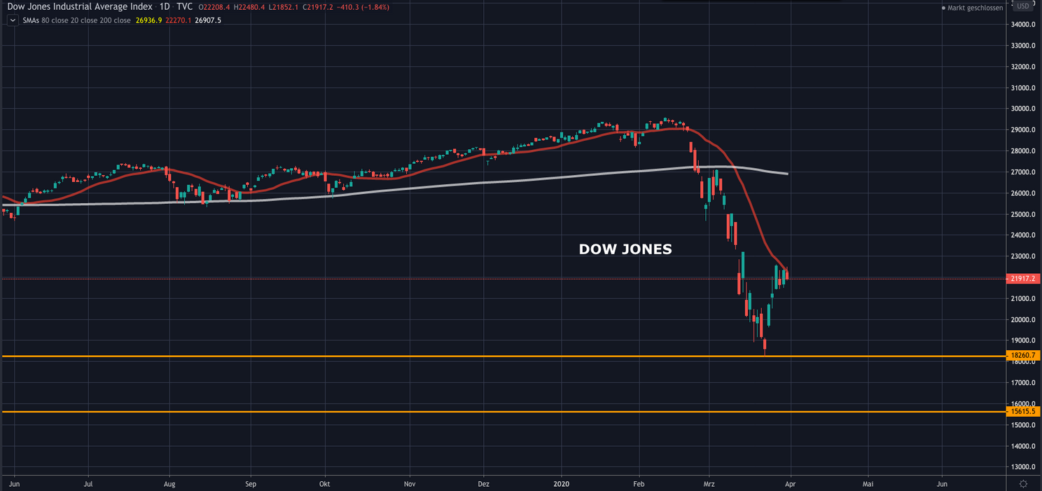 Bitcoin (BTC) update: 'Koers maakt zich op voor daling naar $5.000'