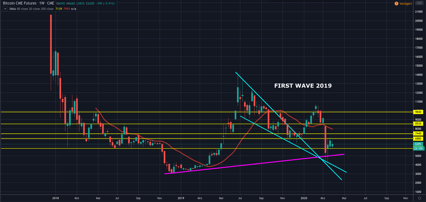 Bitcoin (BTC) update: 'Koers maakt zich op voor daling naar $5.000'