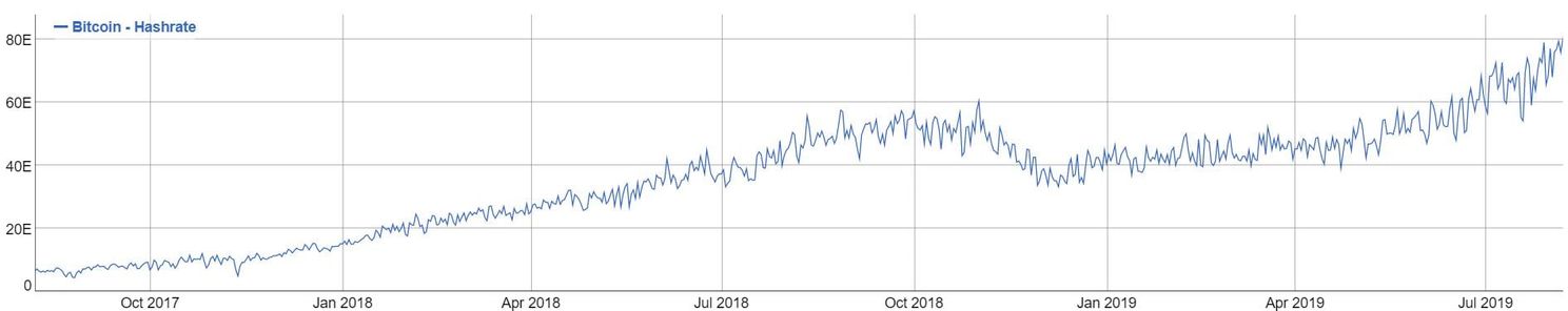 Verbluffende statistieken Bitcoin (BTC): veiligheid, wereldmunt-waardig en correlatie met goud