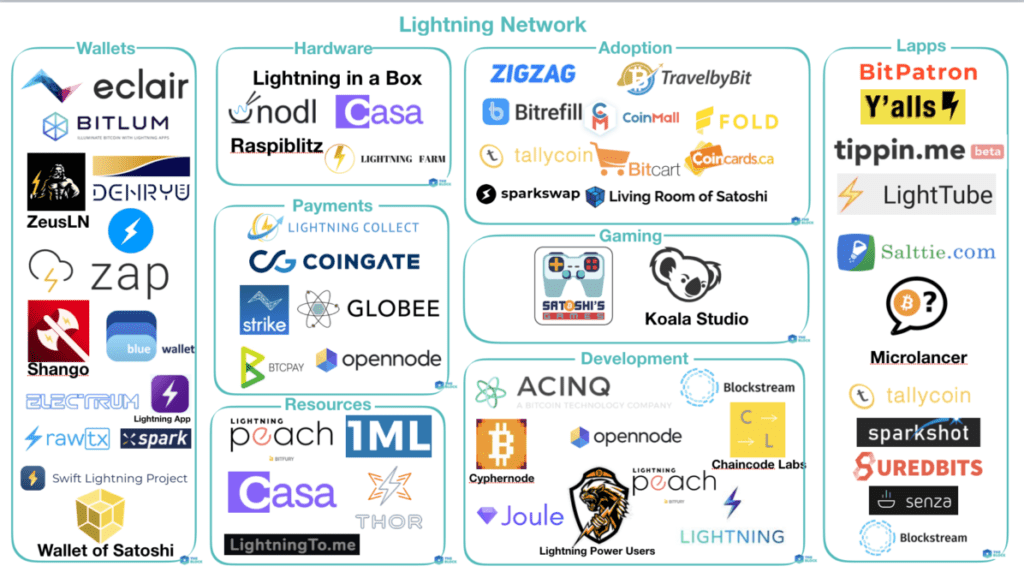 'Bitcoin Lightning Network nodes kwetsbaar vanwege veiligheidslek'
