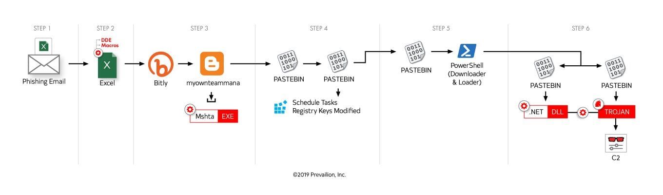 MasterMana botnet infecteert duizenden pc's om cryptovaluta te stelen