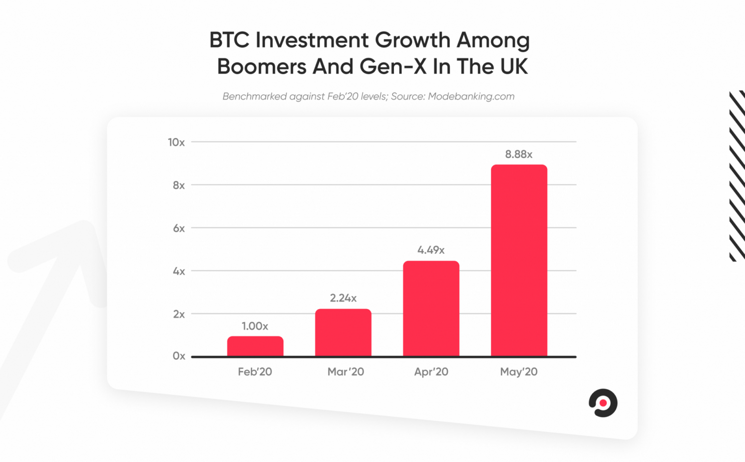 'Interesse in Bitcoin onder babyboomers stijgt enorm', volgens onderzoek