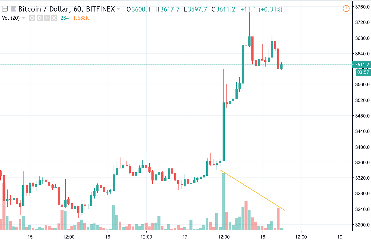 Bitcoin (BTC) en technische analyse: Volume als indicator