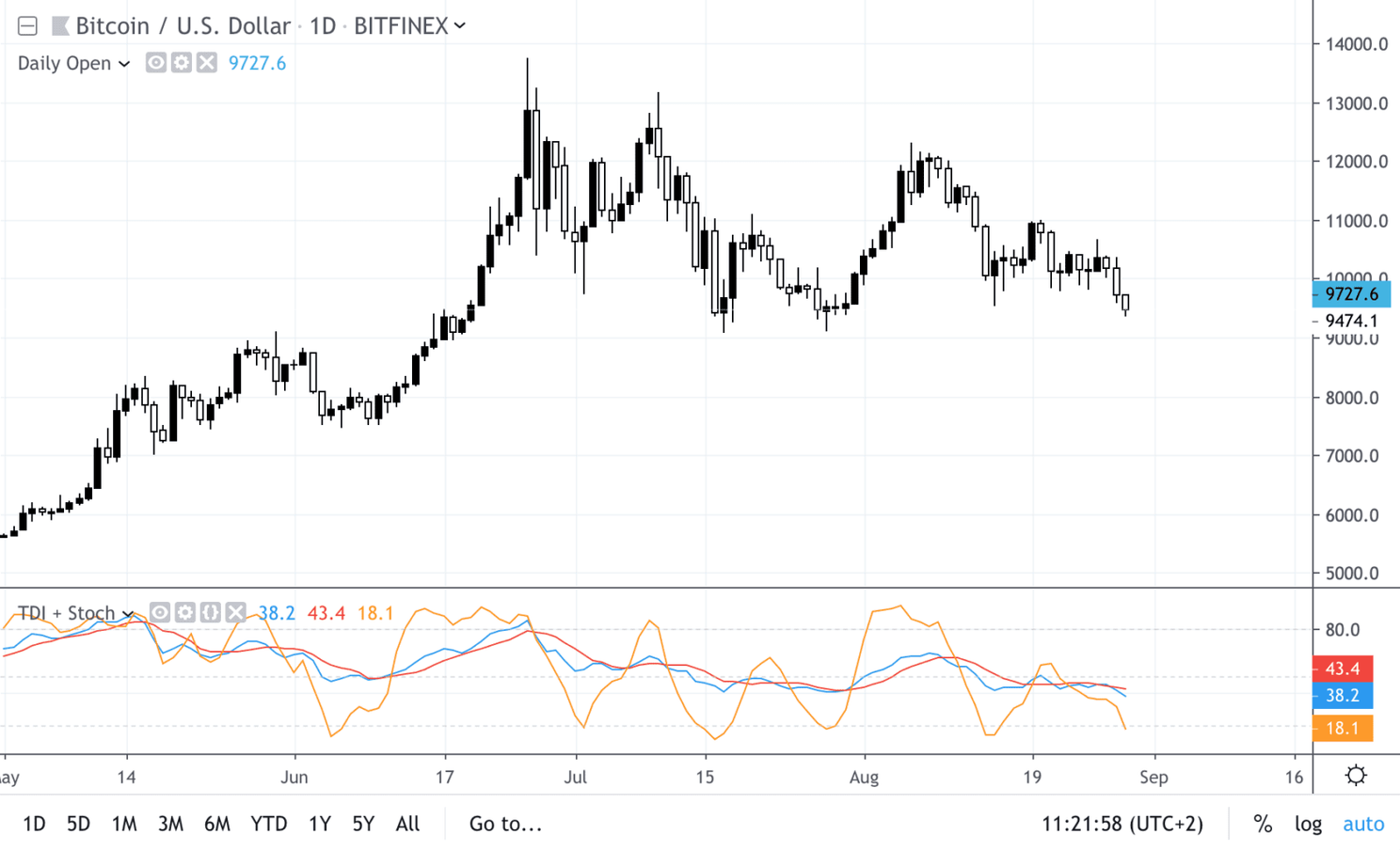 Bitcoin (BTC) analyse: koers gaat onderuit, nieuwe stijging aannemelijk