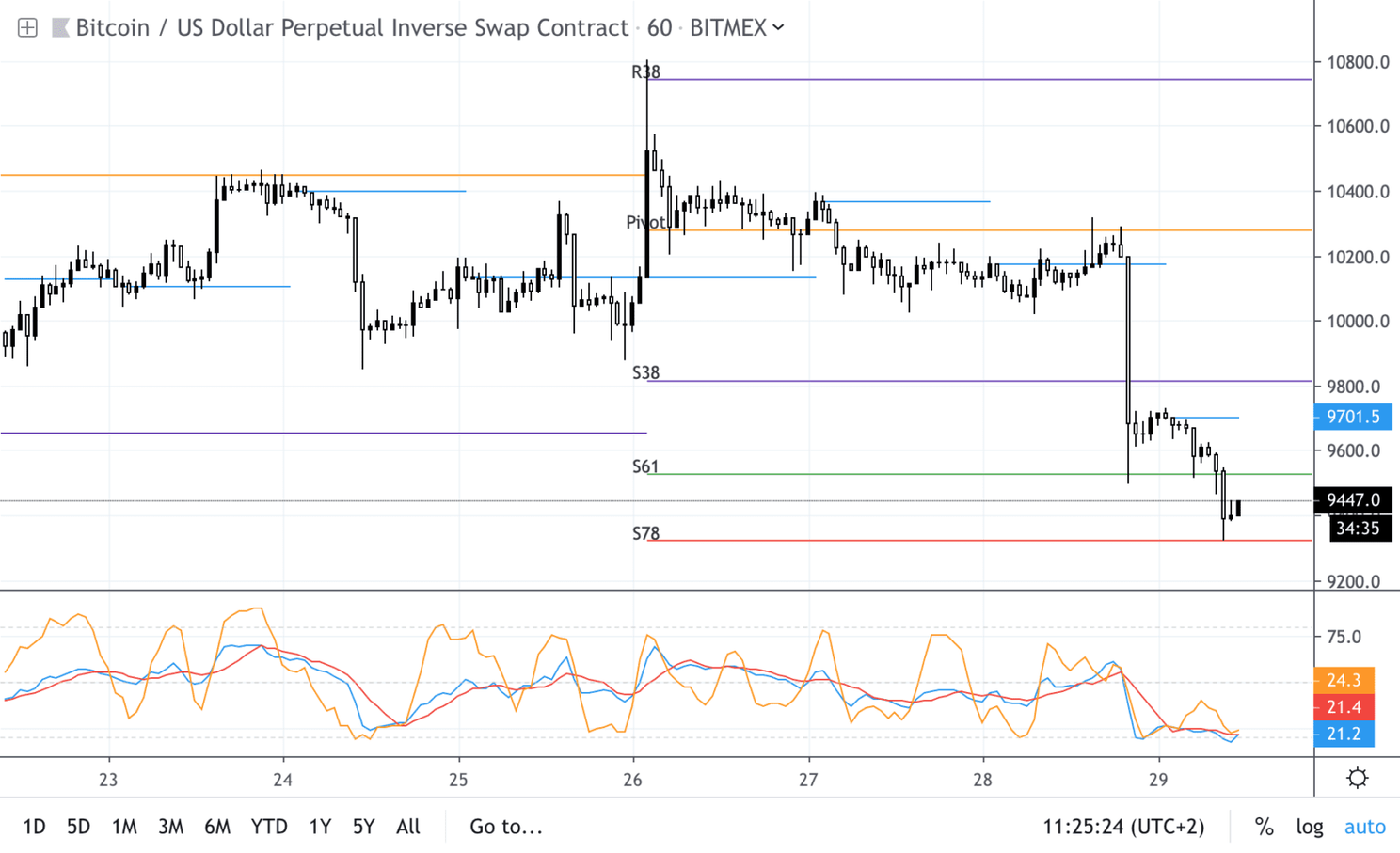 Bitcoin (BTC) analyse: koers gaat onderuit, nieuwe stijging aannemelijk
