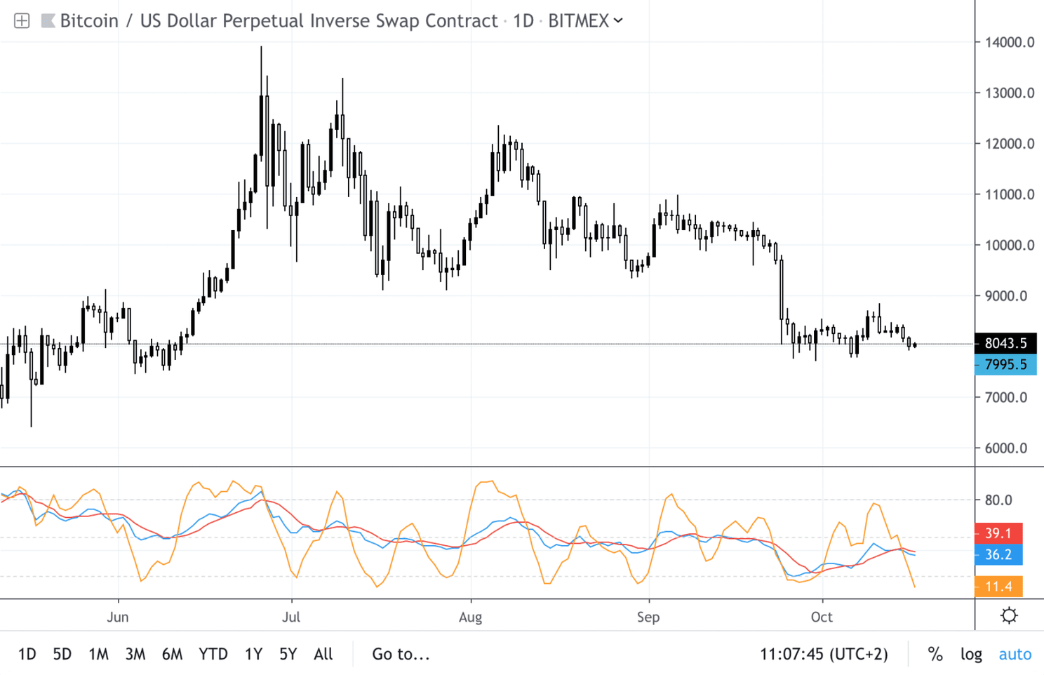 Bitcoin analyse: BTC boven zone met veel support rond $8.000