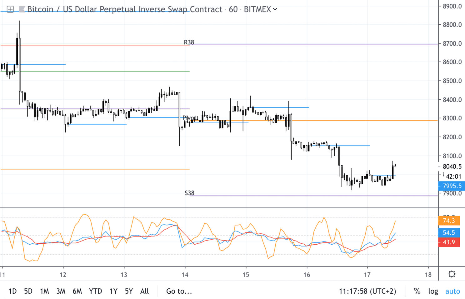 Bitcoin analyse: BTC boven zone met veel support rond $8.000
