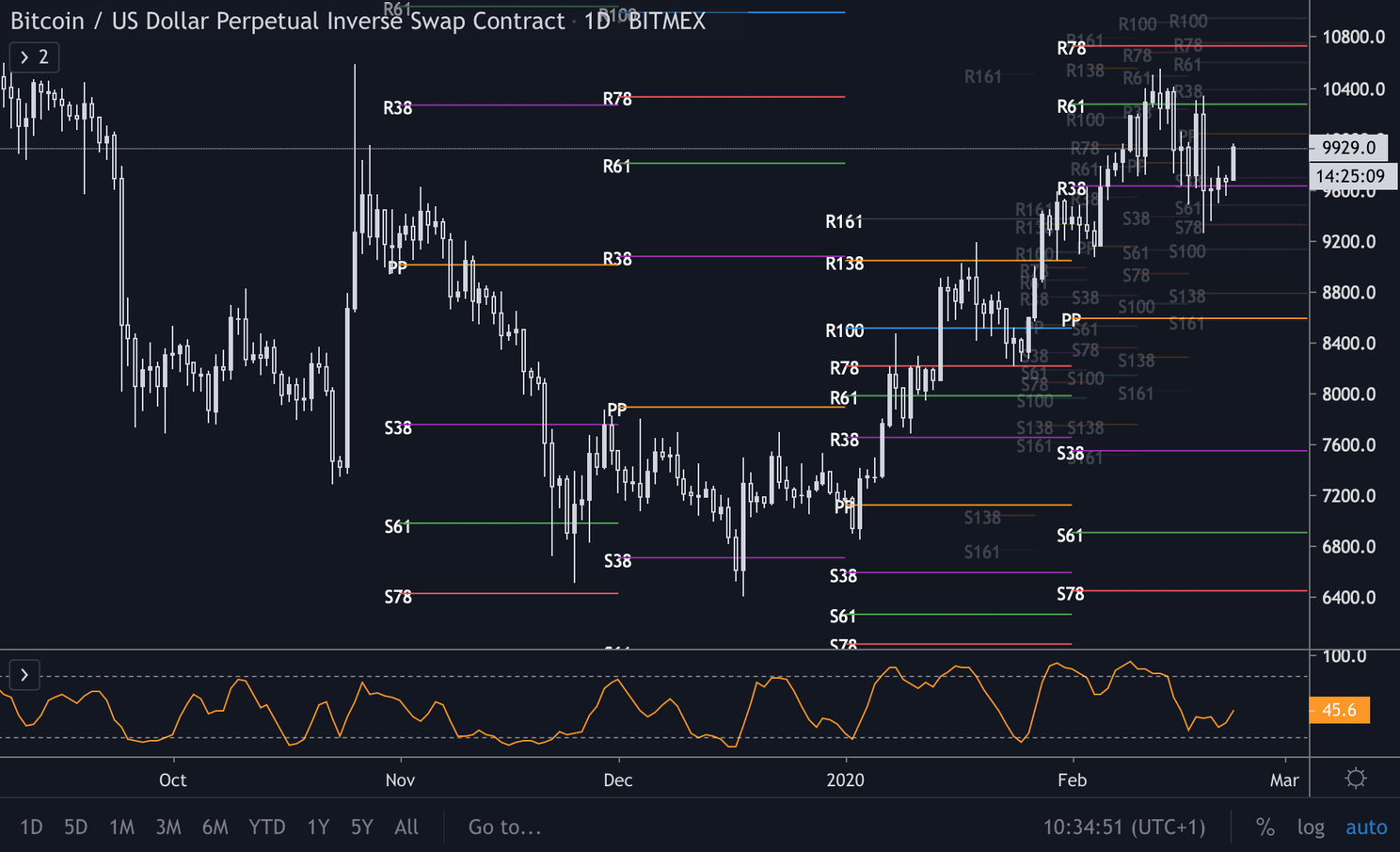 Bitcoin (BTC) analyse: koers toont veerkracht en test weer $10.000