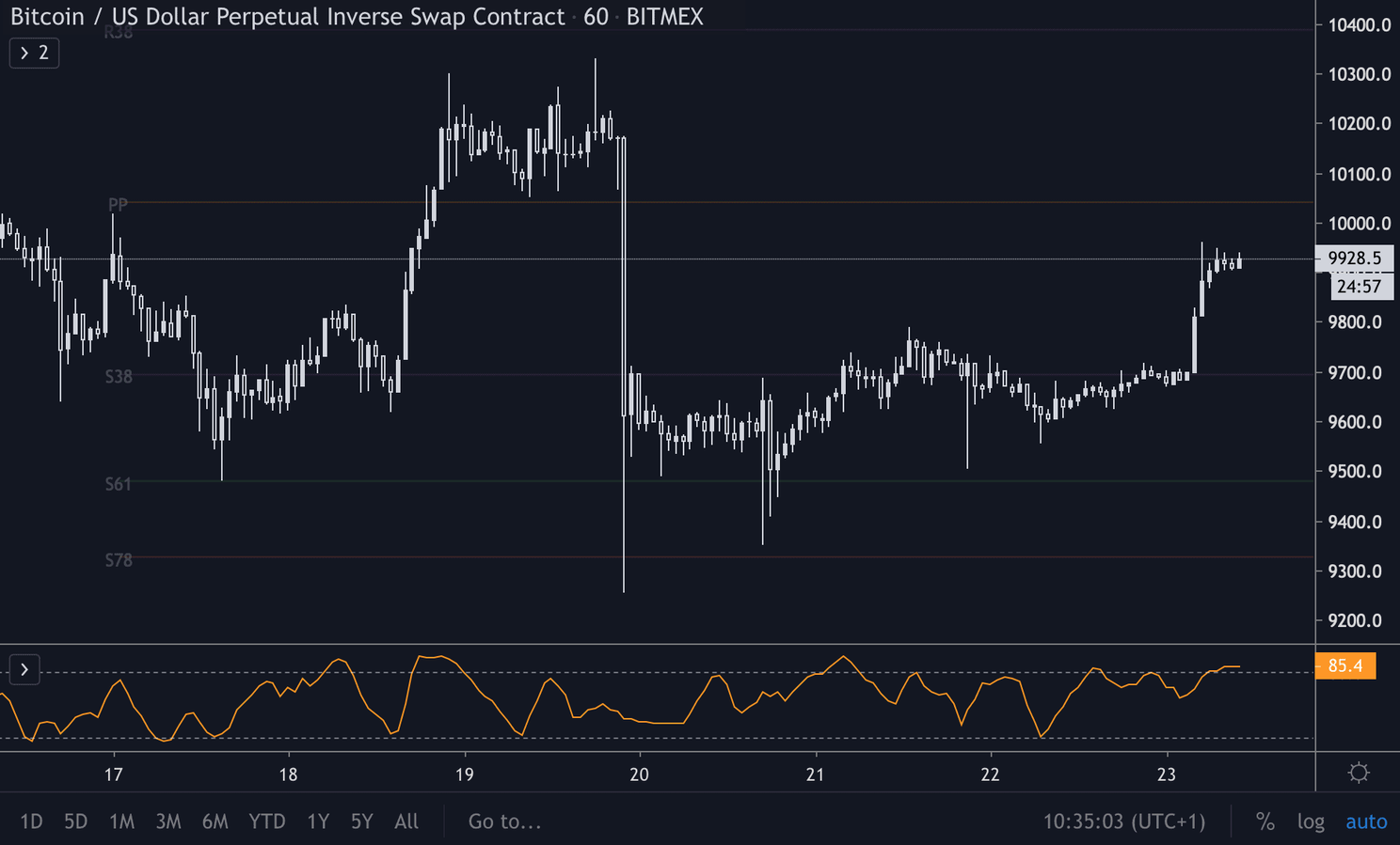 Bitcoin (BTC) analyse: koers toont veerkracht en test weer $10.000