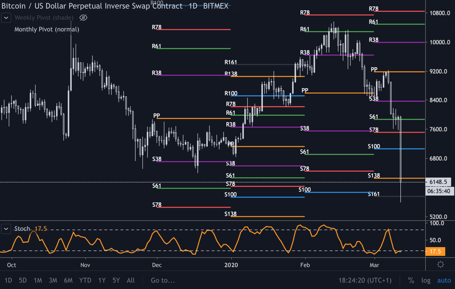 Bitcoin (BTC) Update: Blijven we boven $6.000?