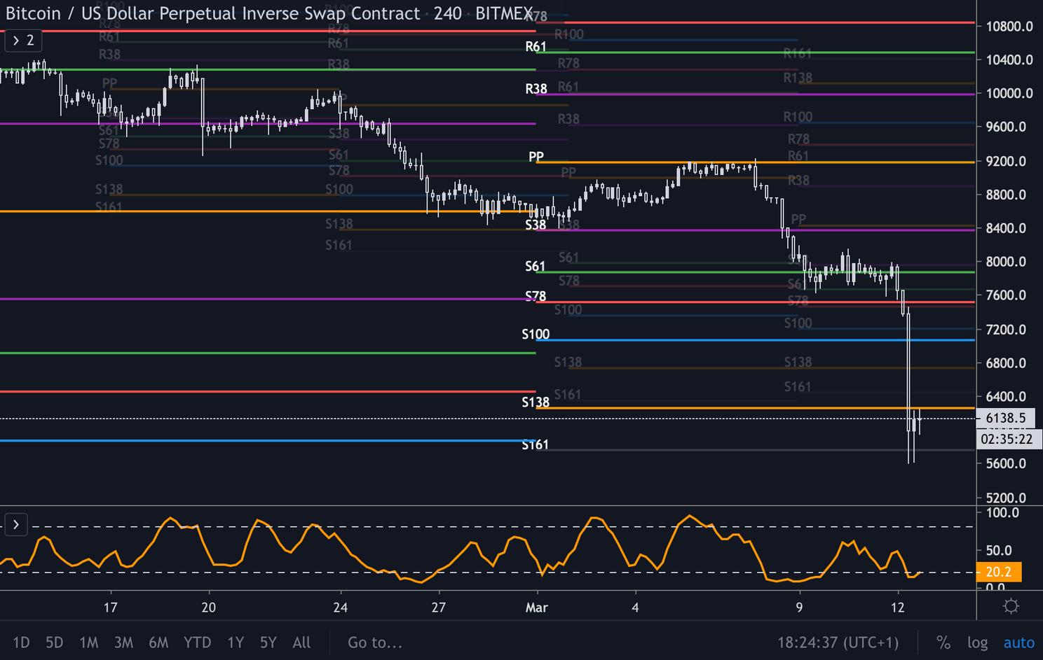 Bitcoin (BTC) Update: Blijven we boven $6.000?