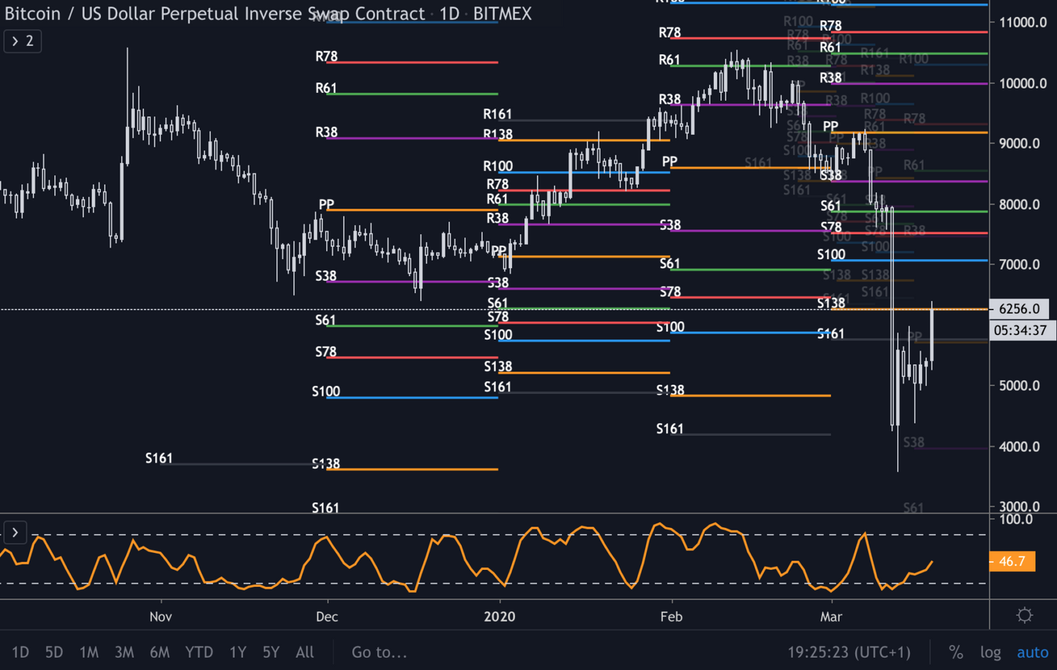 Bitcoin (BTC) Update: koers knalt door $6.000, op weg naar herstel?