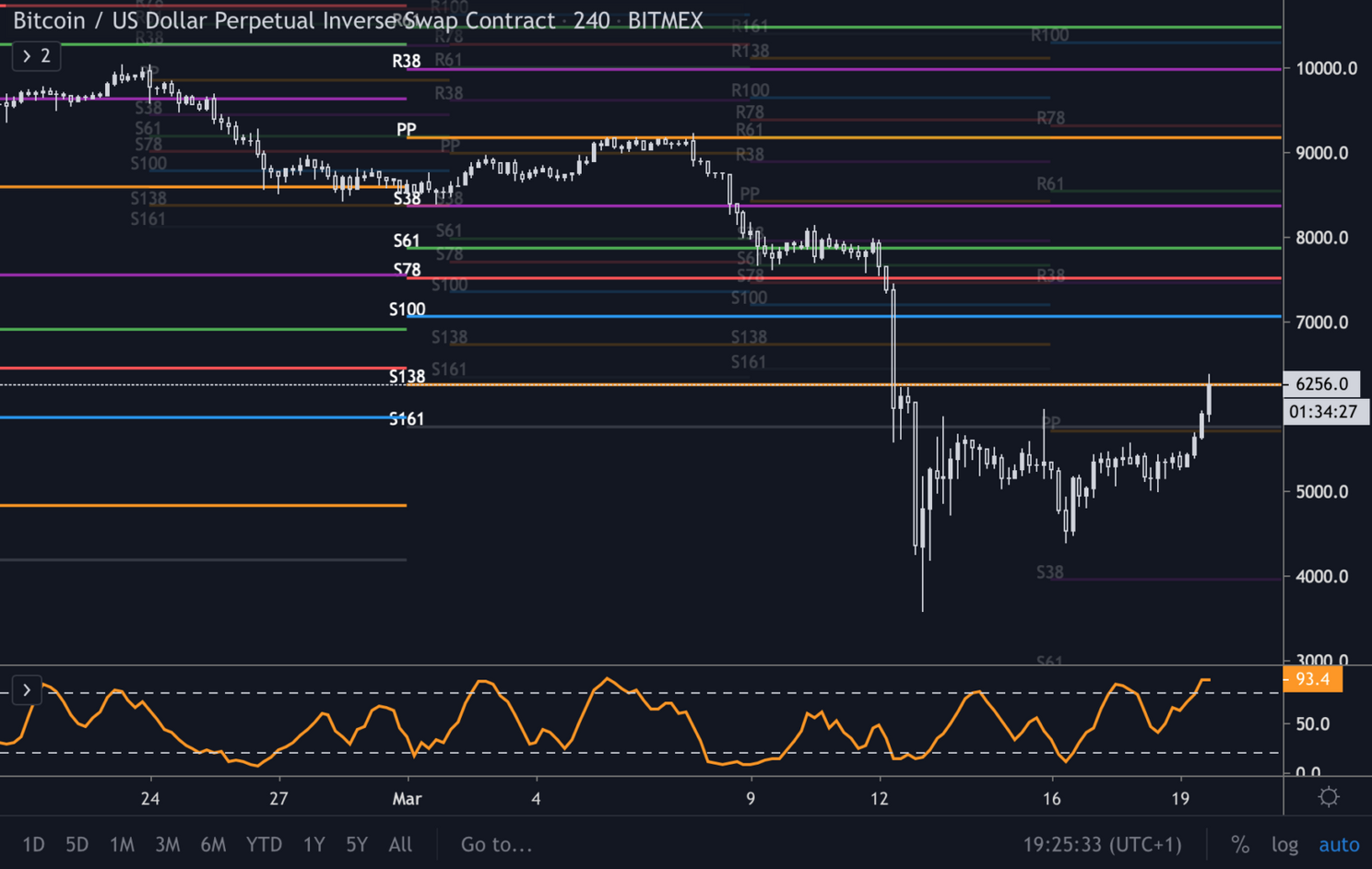 Bitcoin (BTC) Update: koers knalt door $6.000, op weg naar herstel?
